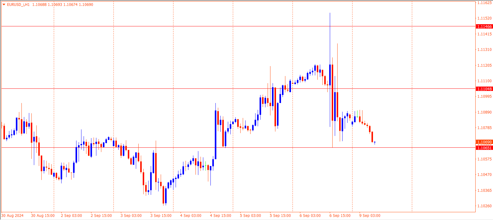 EURUSD